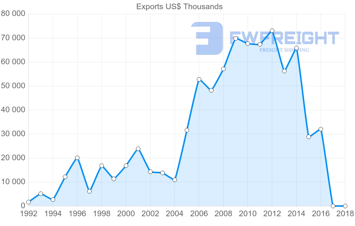 Shipping company from Senegal to Republic of the Congo