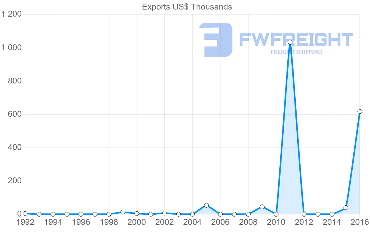 Shipping company from Senegal to Serbia