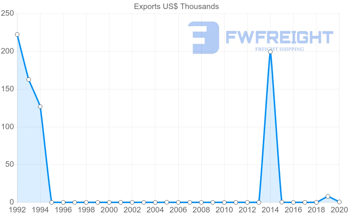 Shipping company from Senegal to Seychelles