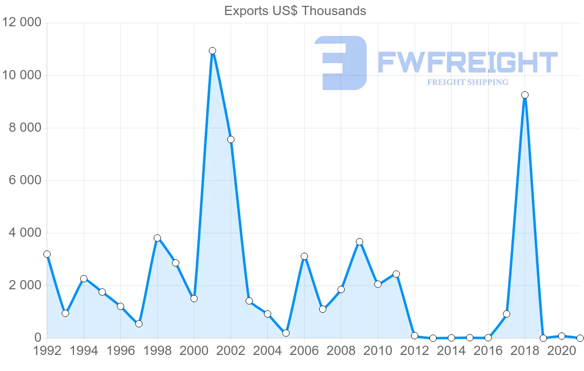 Shipping company from Senegal to Singapore
