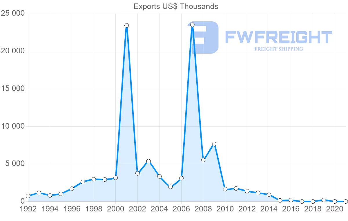Shipping company from Senegal to South Africa