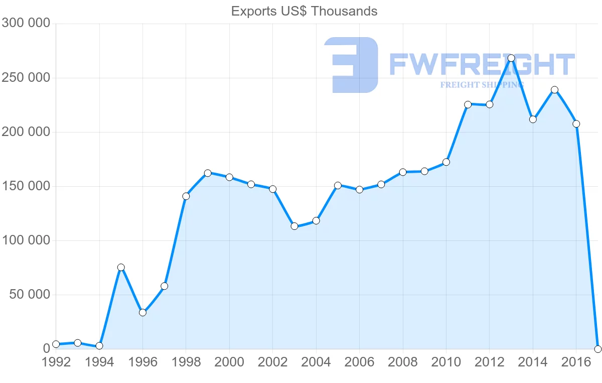 Shipping company from Senegal to Spain