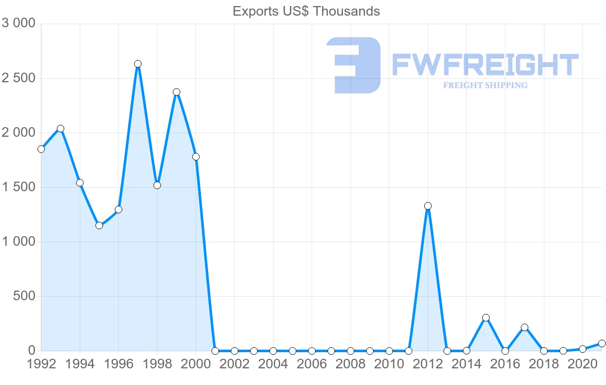Shipping company from Senegal to Sudan