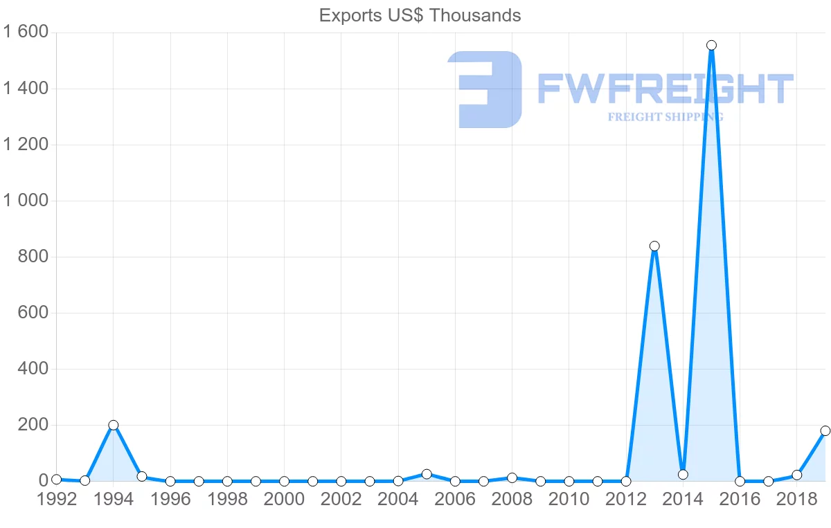 Shipping company from Senegal to Suriname