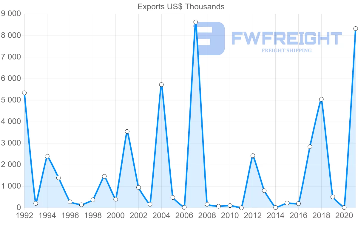 Shipping company from Senegal to Sweden