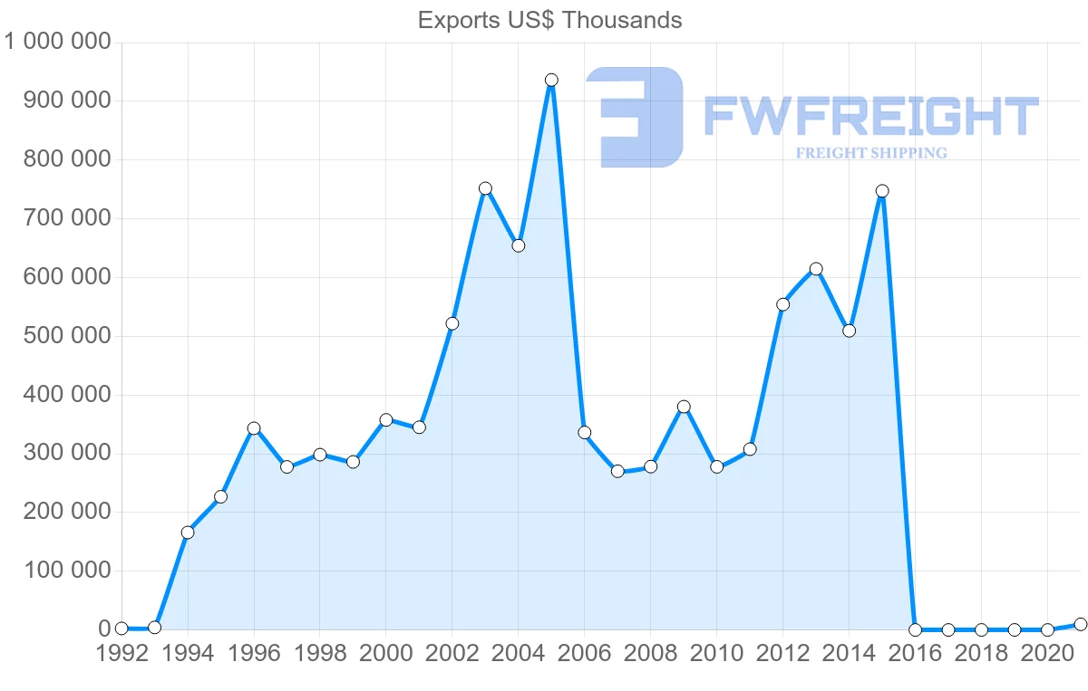 Shipping company from Senegal to Switzerland