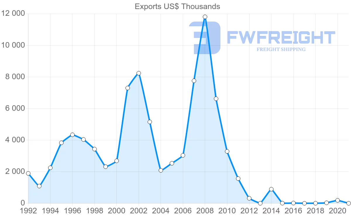 Shipping company from Senegal to Thailand