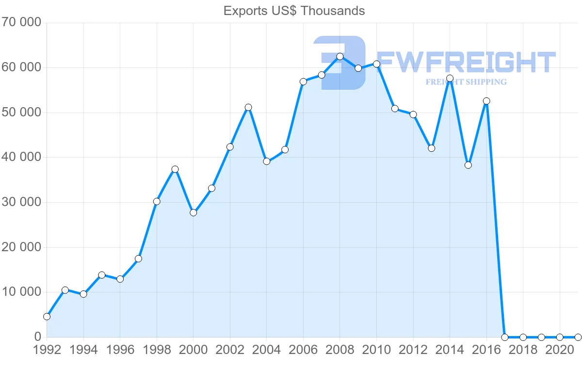 Shipping company from Senegal to Togo