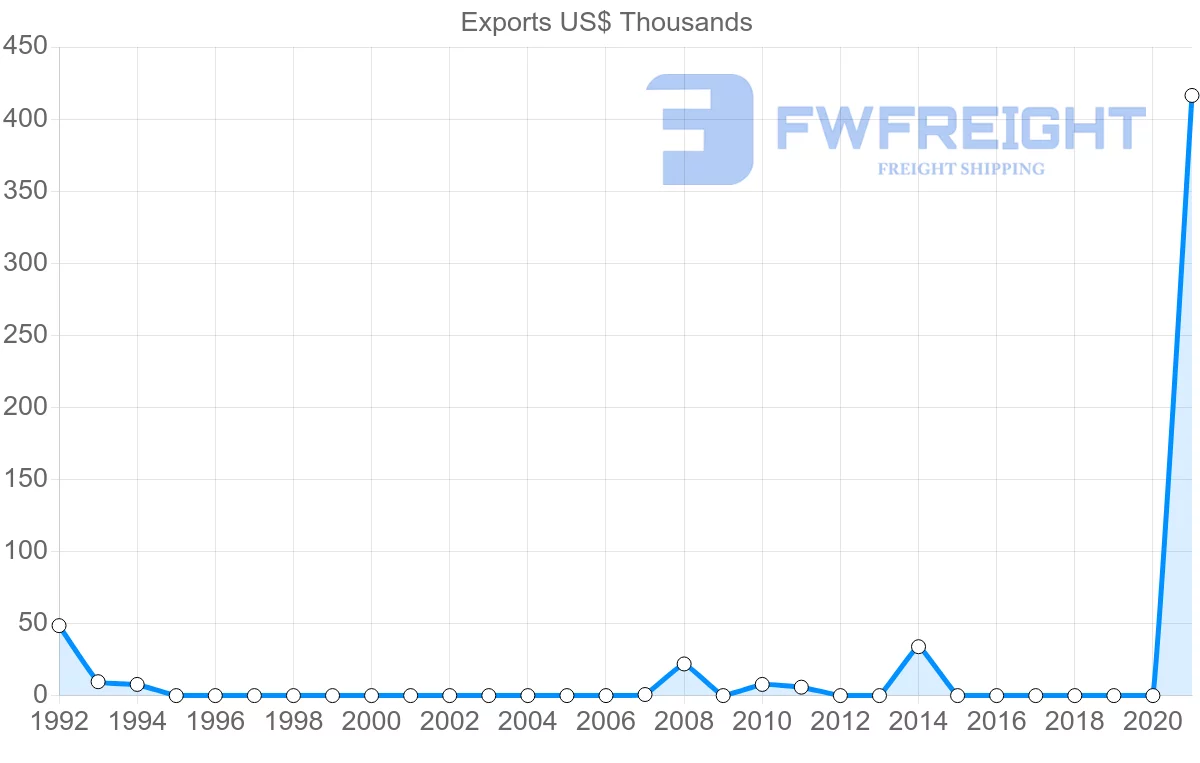 Shipping company from Senegal to Tonga