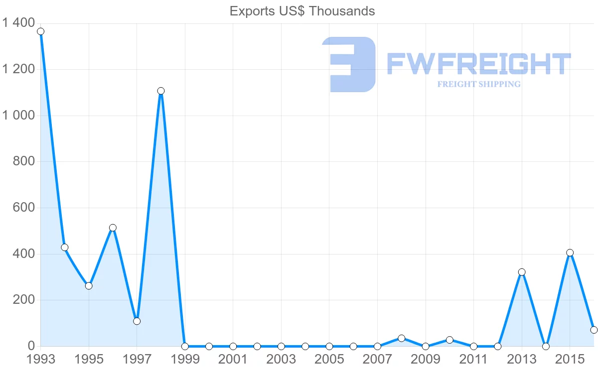 Shipping company from Senegal to Trinidad and Tobago