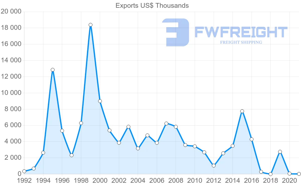 Shipping company from Senegal to Turkey