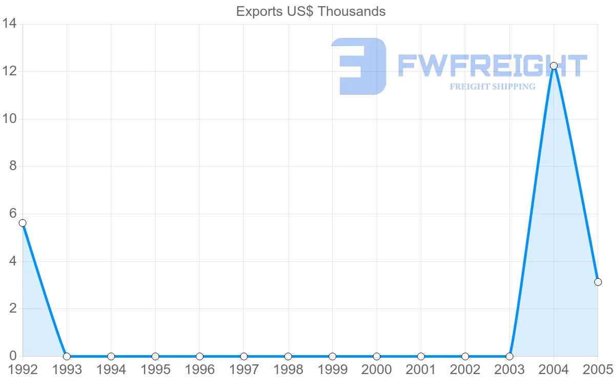 Shipping company from Senegal to Turks and Caicos Islands
