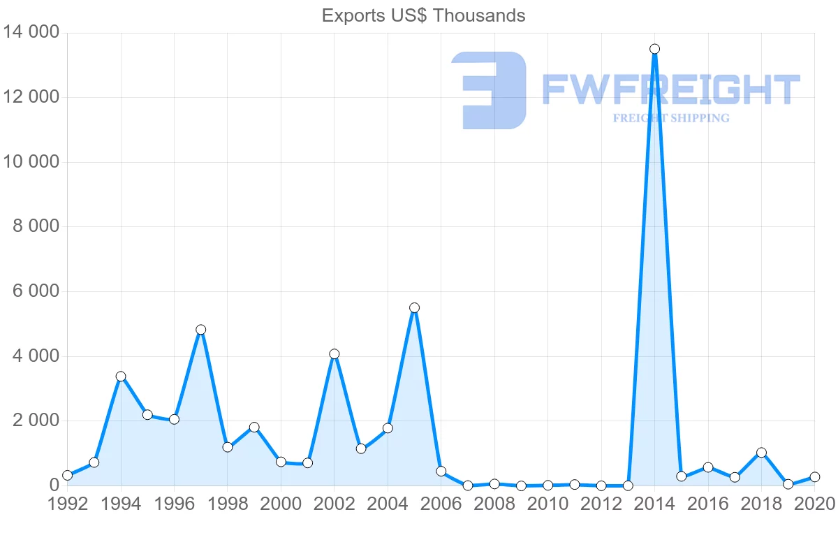 Shipping company from Senegal to Ukraine