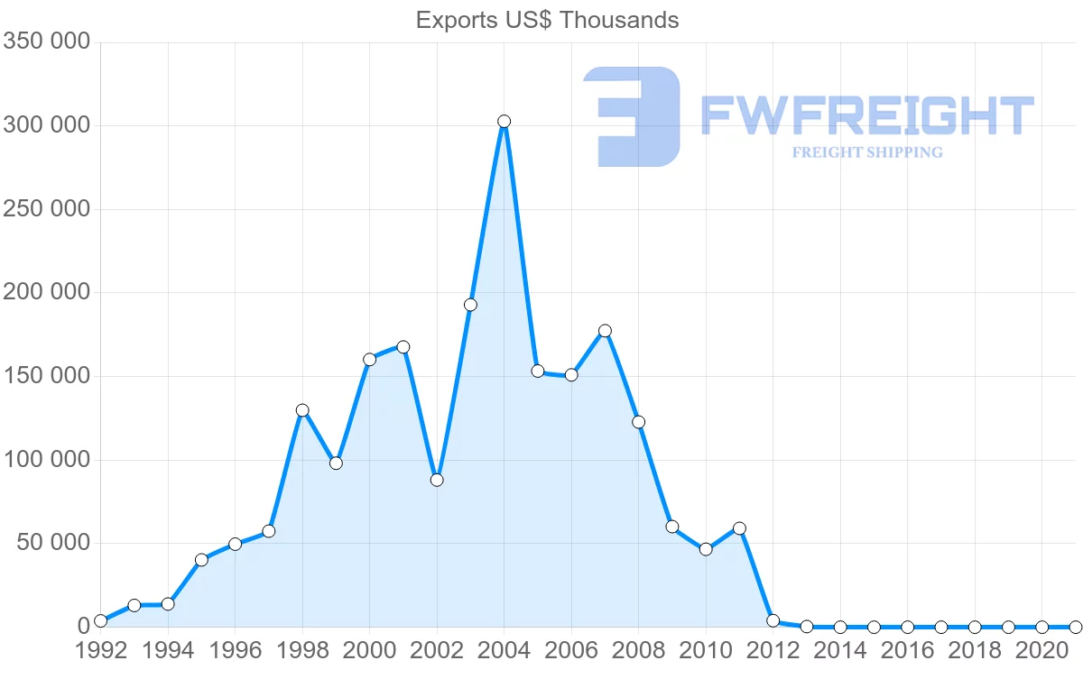Shipping company from Senegal to United Arab Emirates