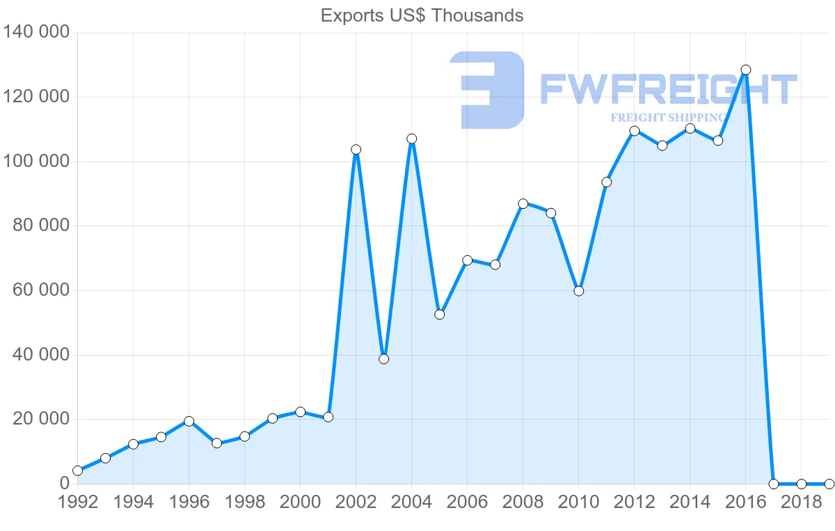 Shipping company from Senegal to United Kingdom
