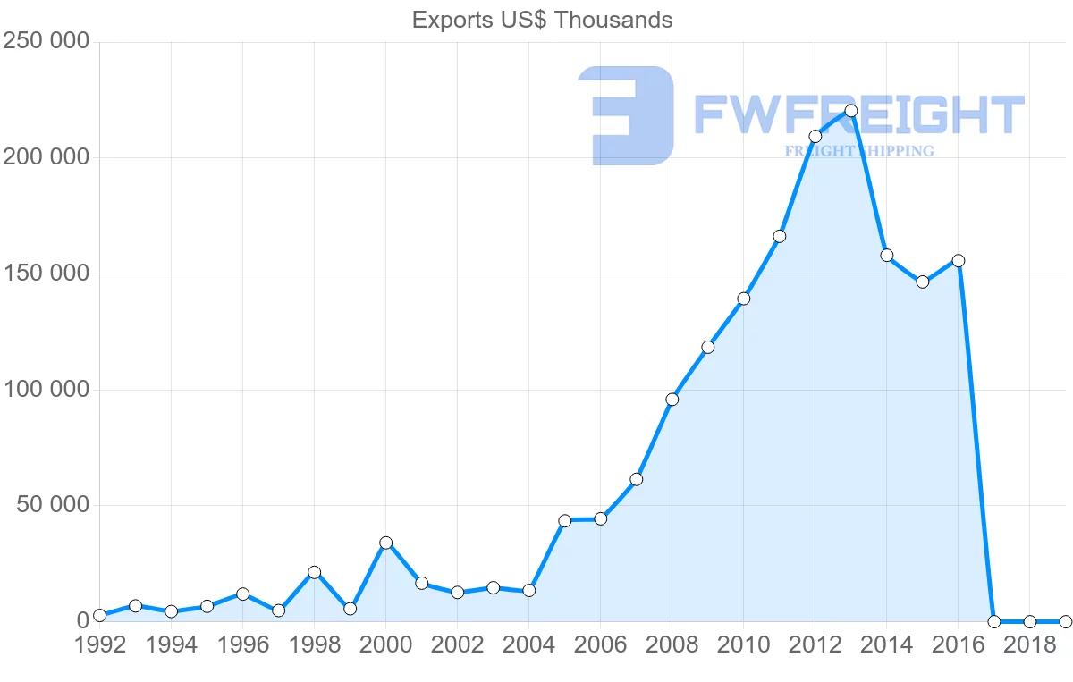 Shipping company from Senegal to United States