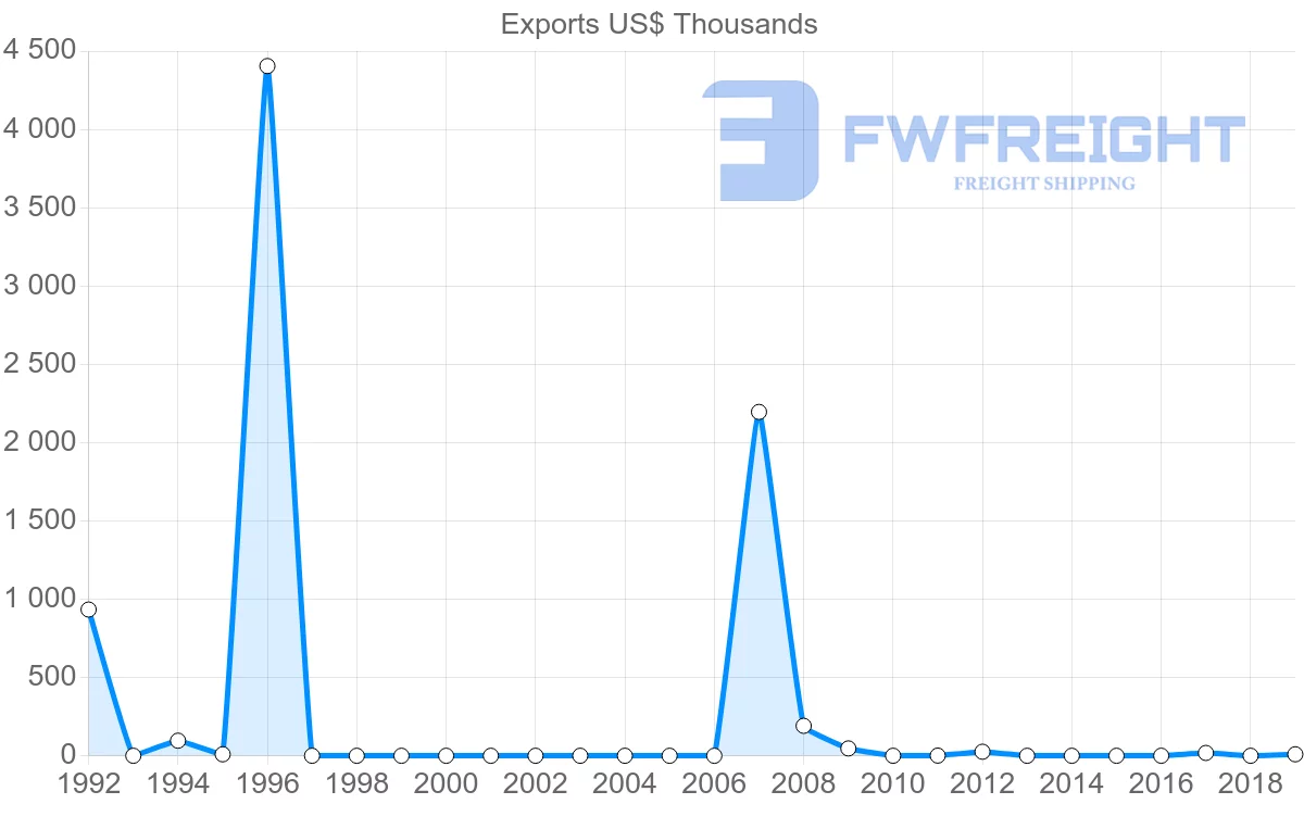 Shipping company from Senegal to Uruguay
