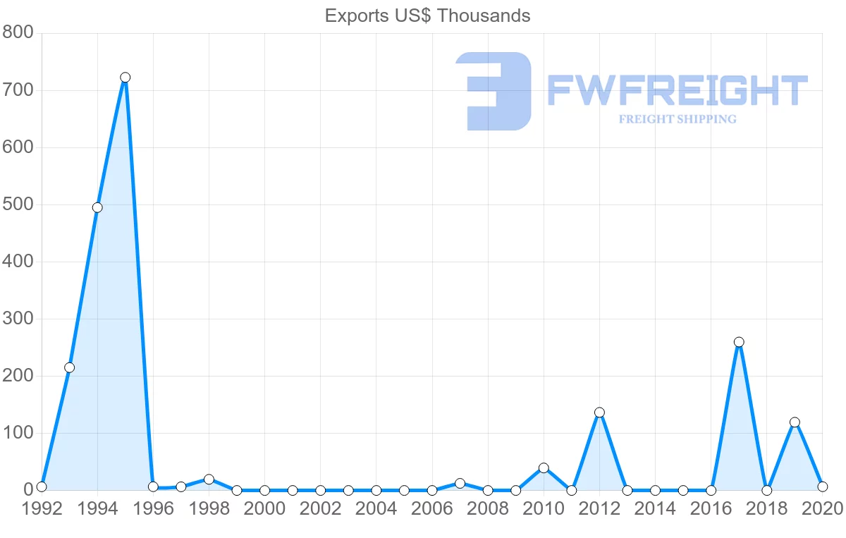 Shipping company from Senegal to Venezuela