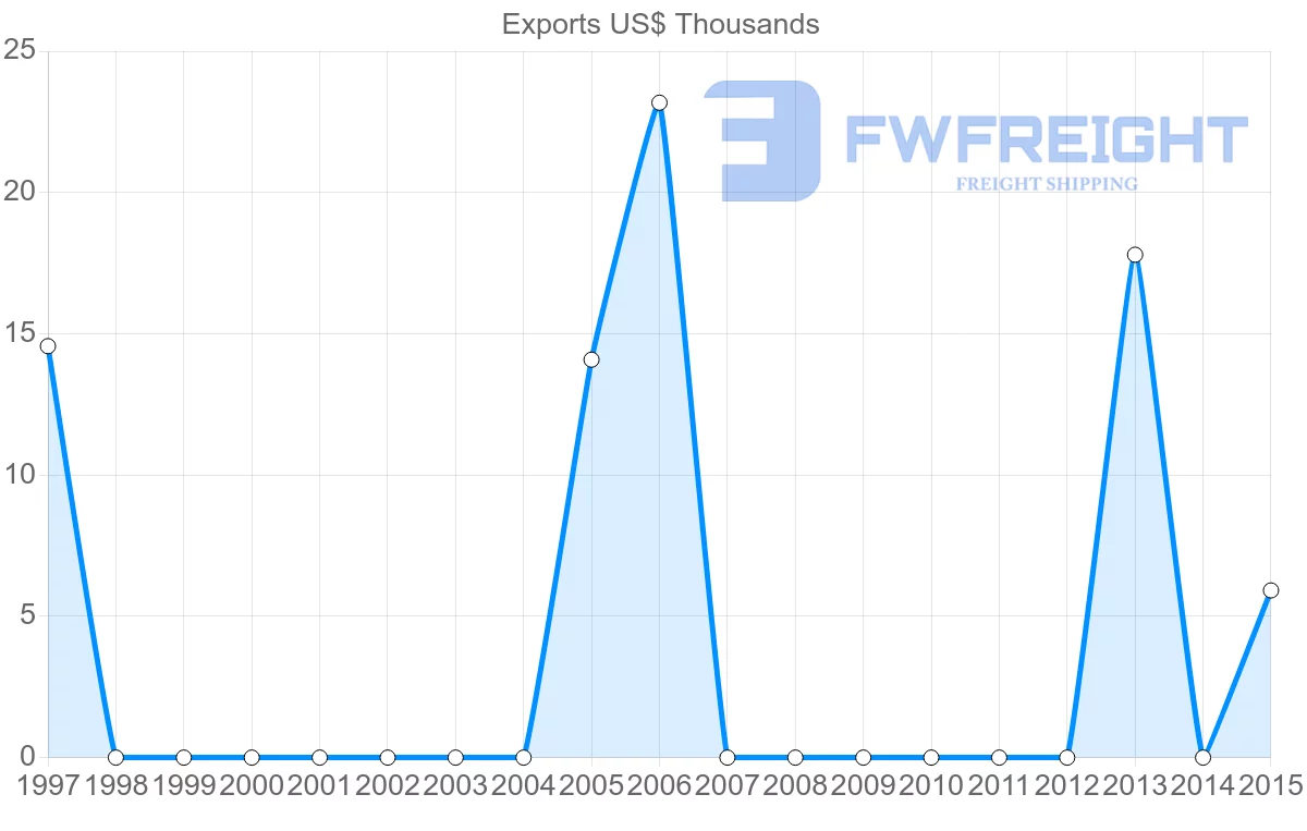 Shipping company from Senegal to Yemen