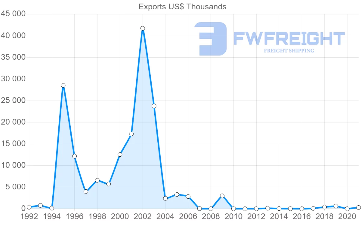 Shipping company from Serbia to Afghanistan