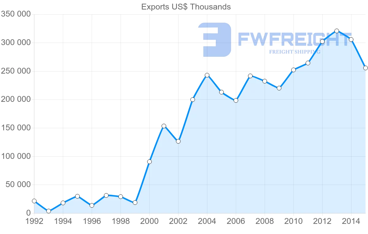 Shipping company from Serbia to Albania