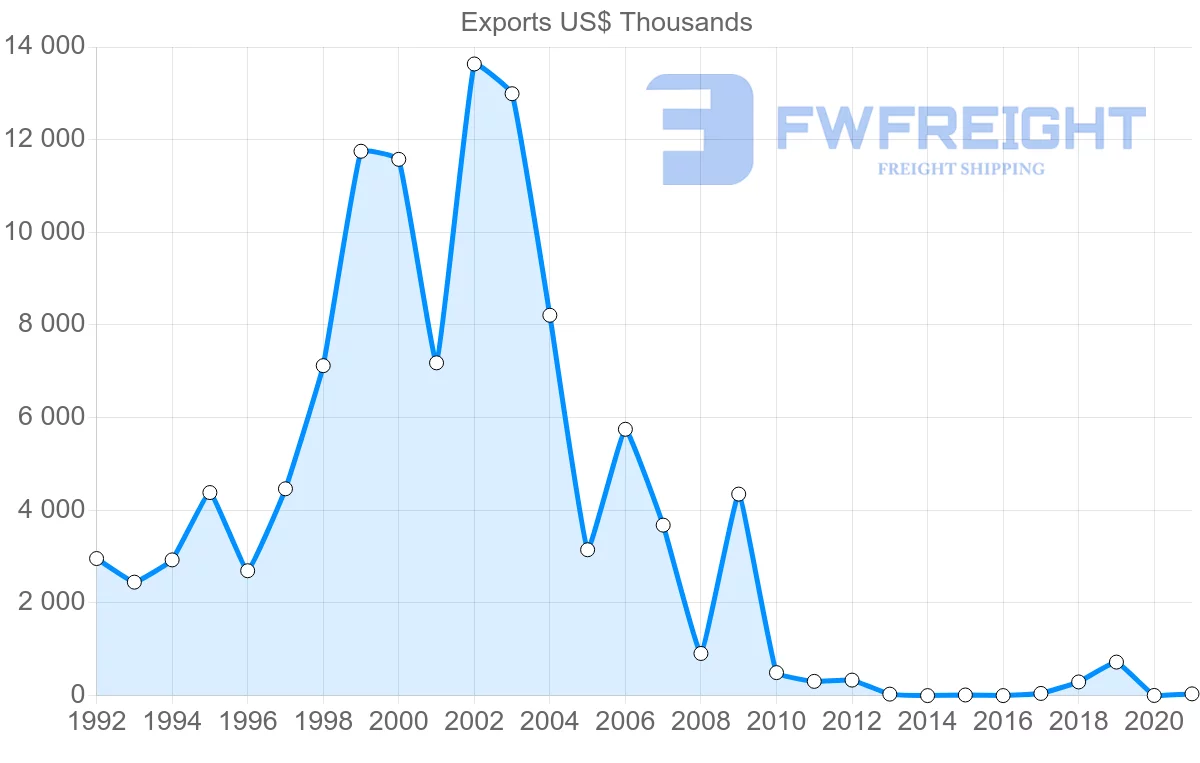 Shipping company from Serbia to Angola