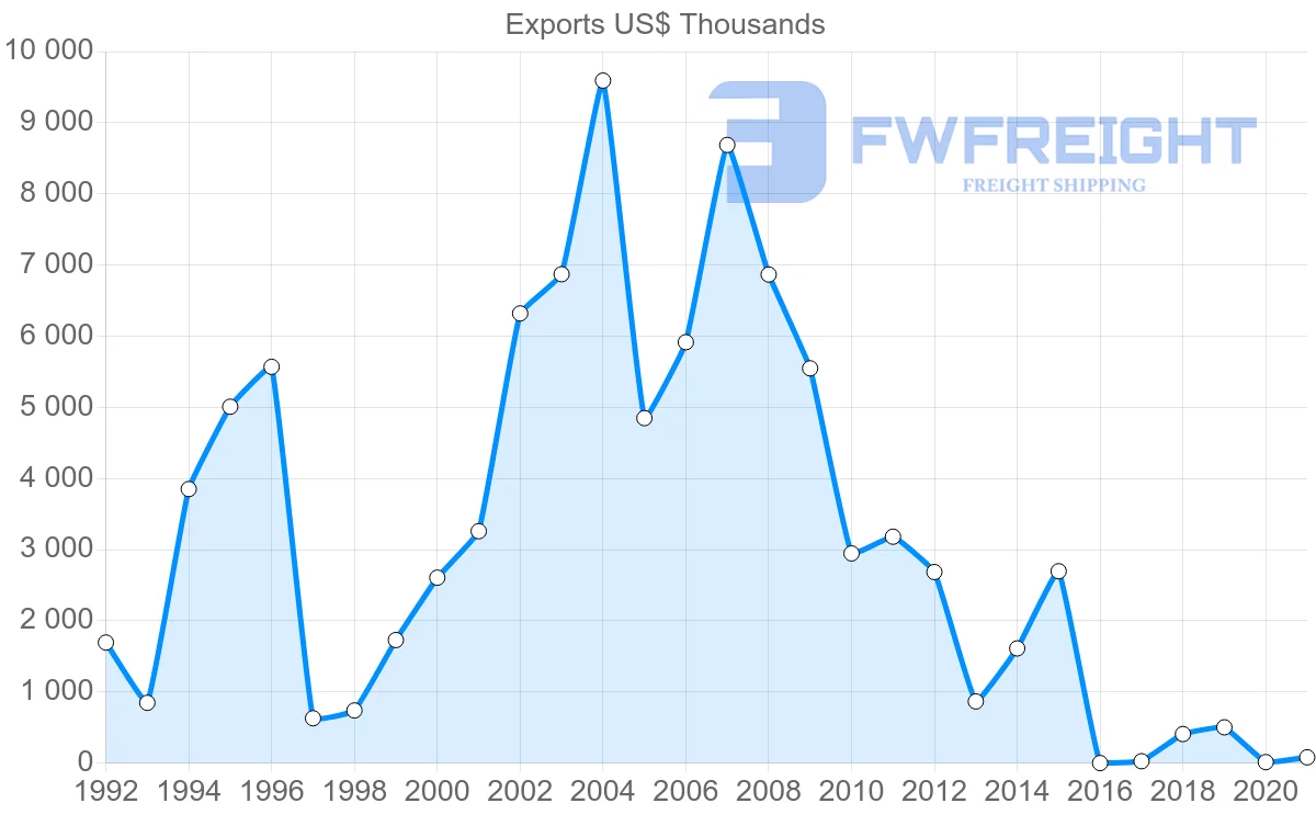 Shipping company from Serbia to Argentina