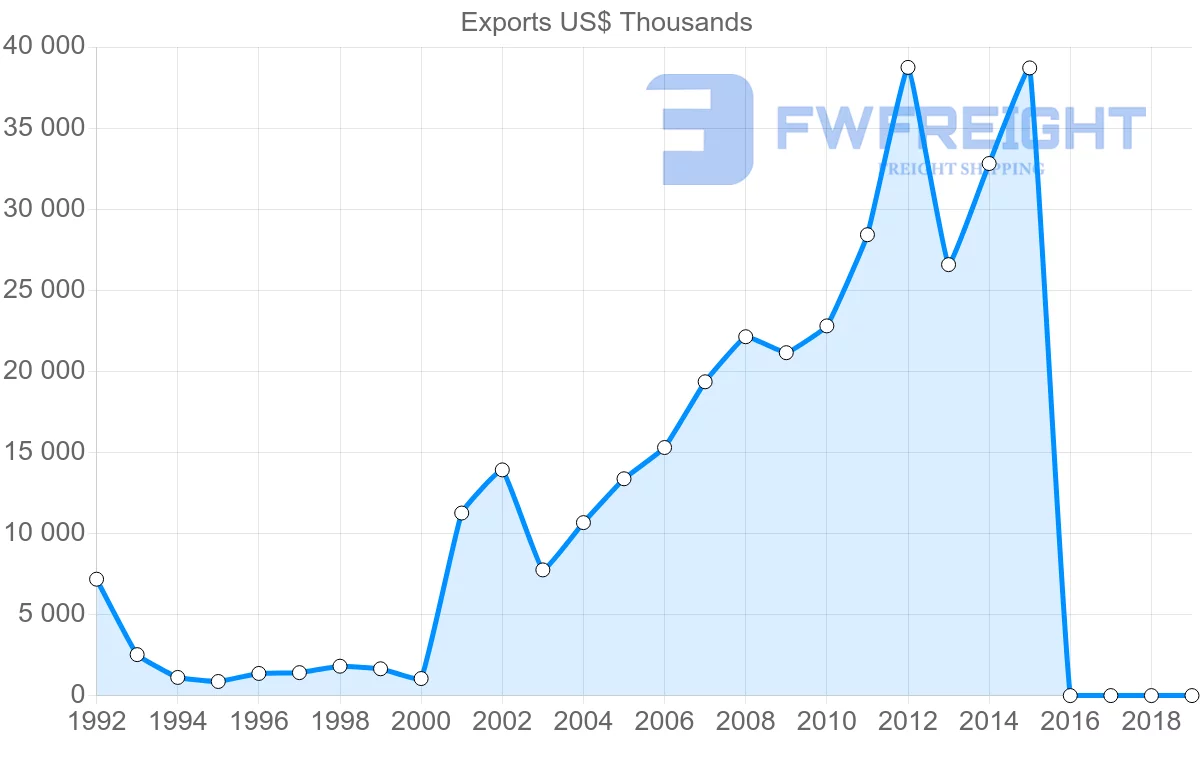 Shipping company from Serbia to Australia