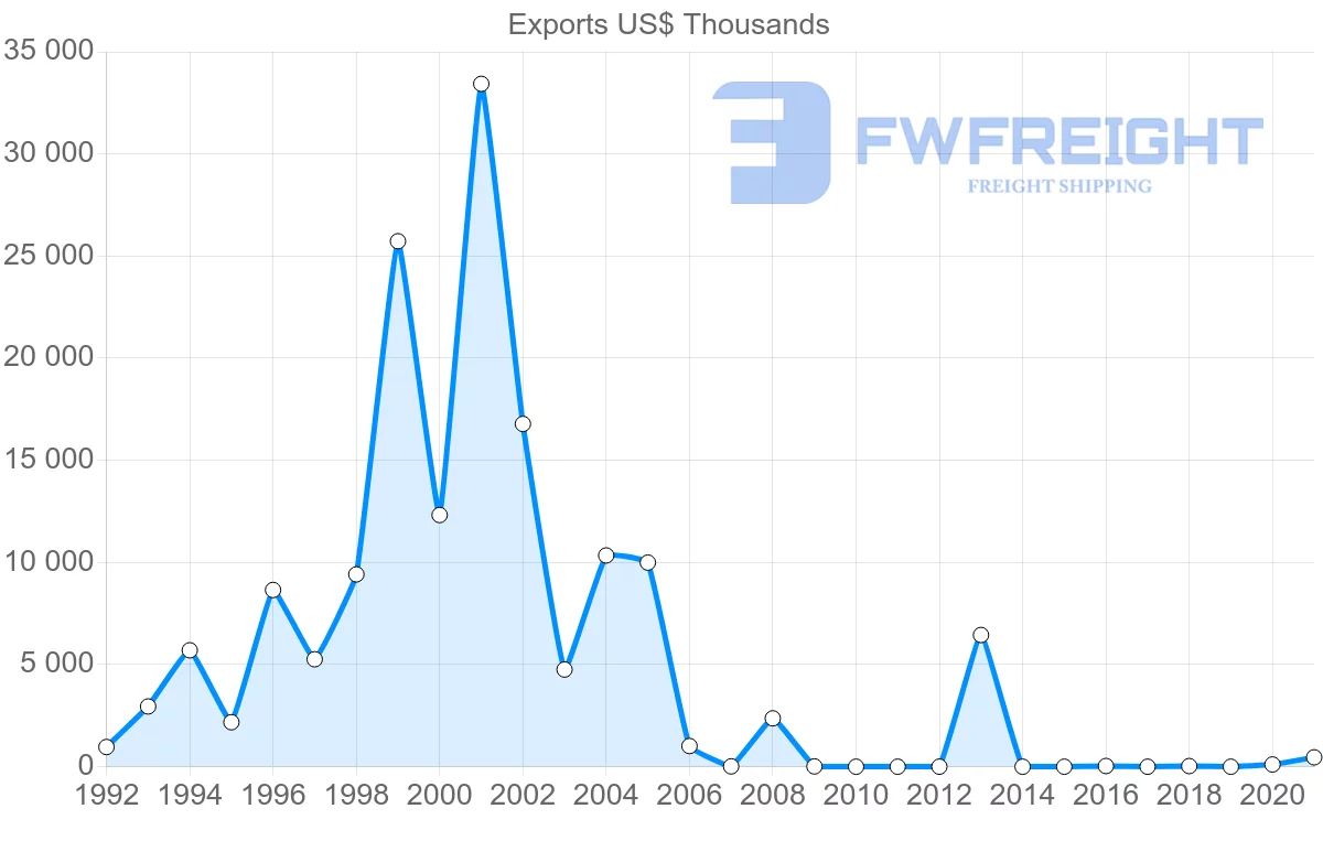 Shipping company from Serbia to Bangladesh