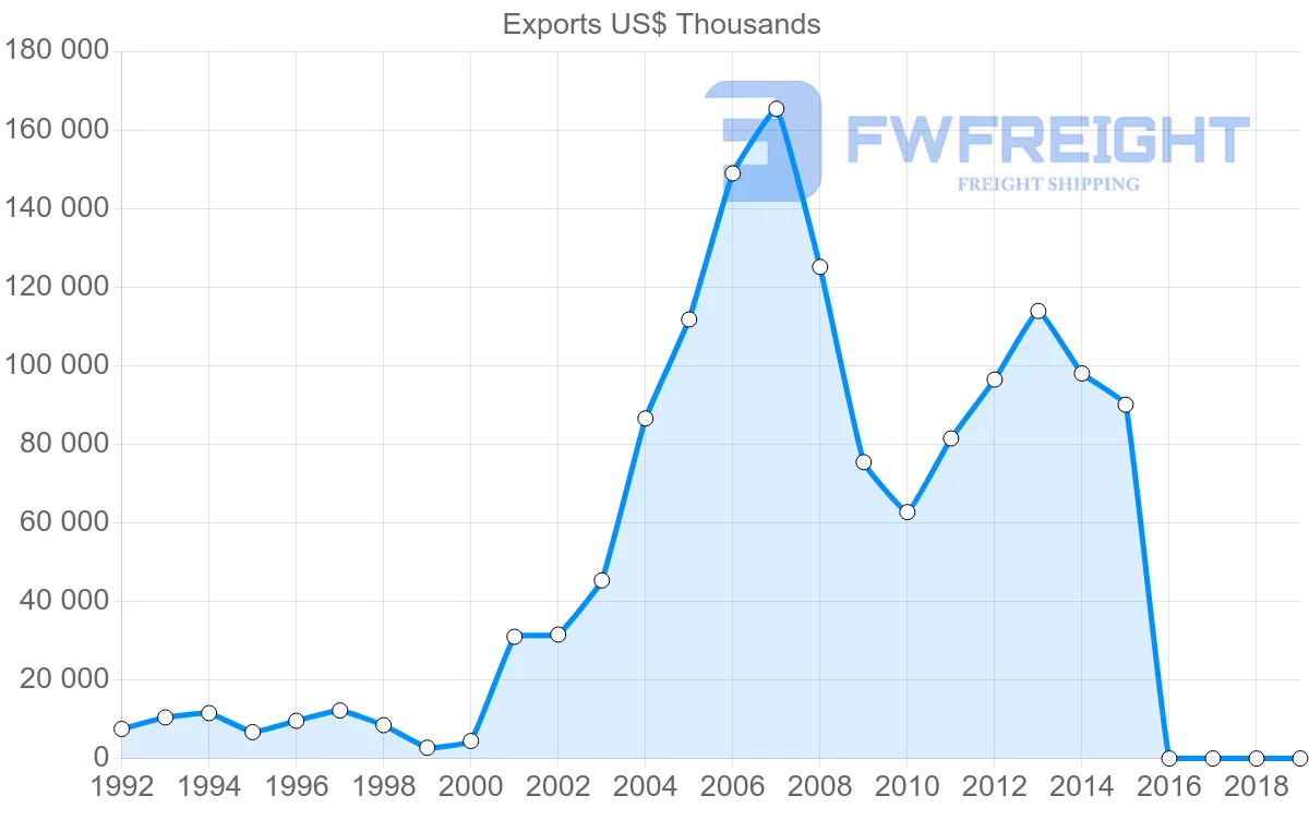 Shipping company from Serbia to Belarus