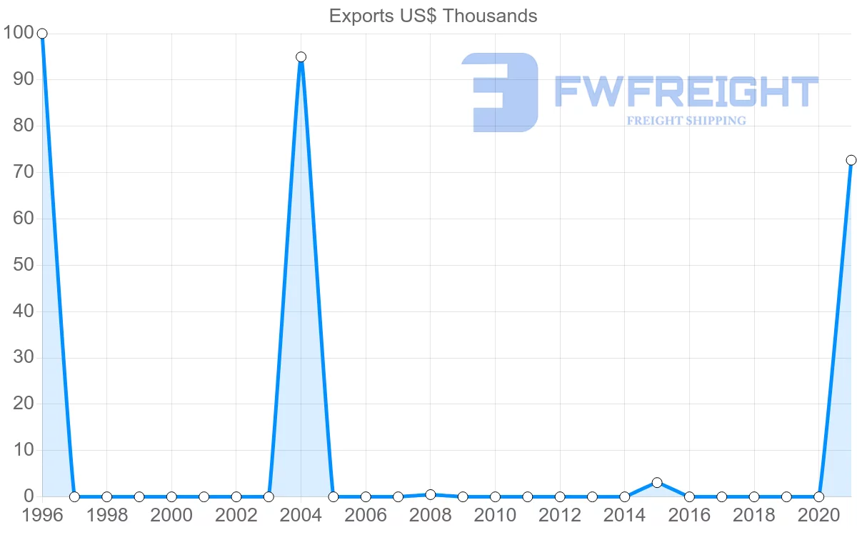 Shipping company from Serbia to Bermuda