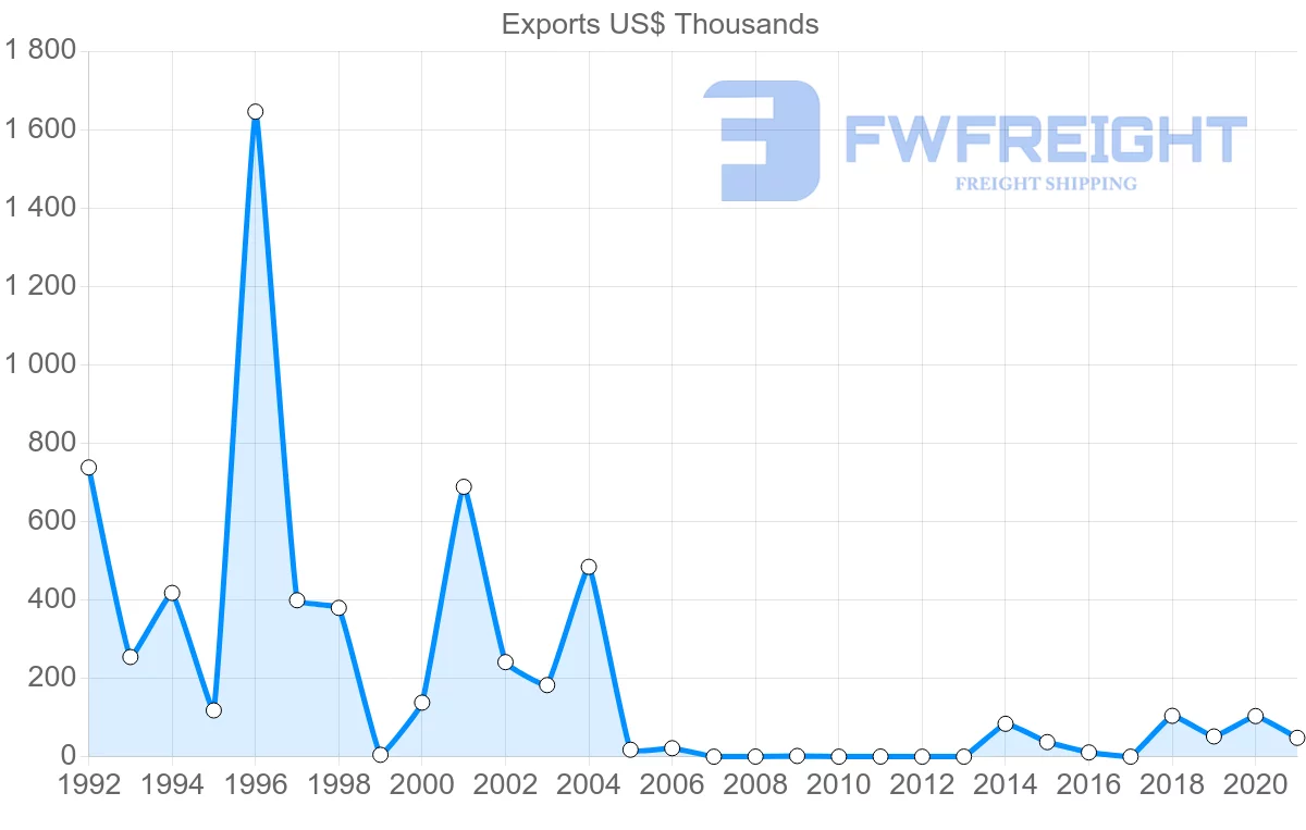 Shipping company from Serbia to Bolivia