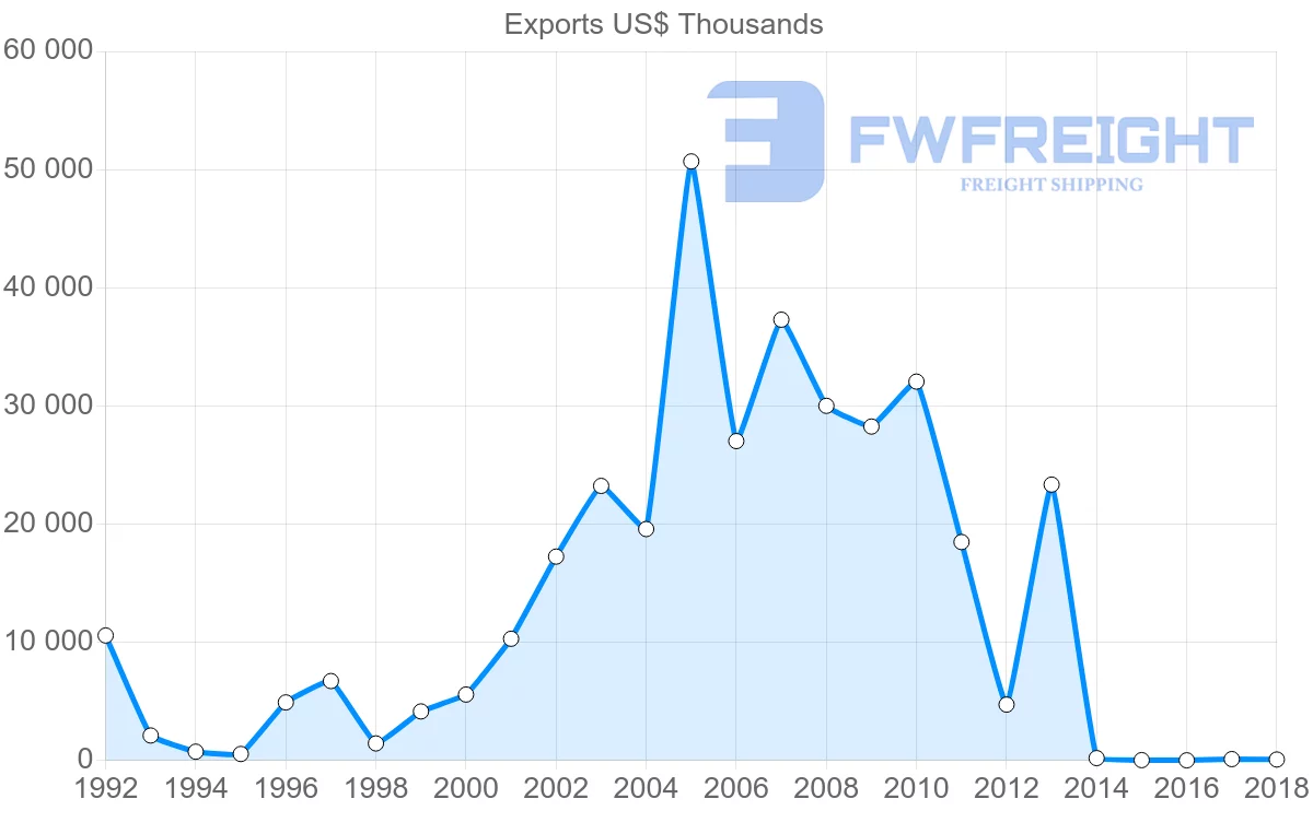 Shipping company from Serbia to Brazil