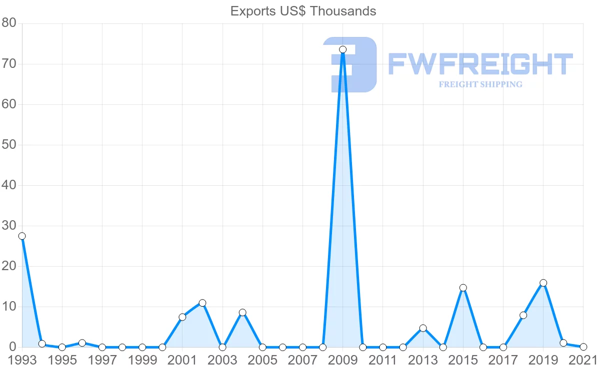 Shipping company from Serbia to Brunei