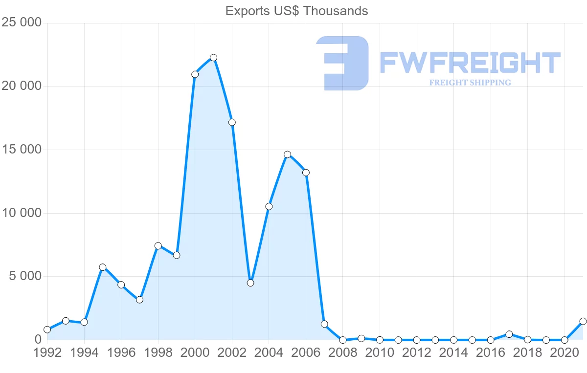 Shipping company from Serbia to Cameroon