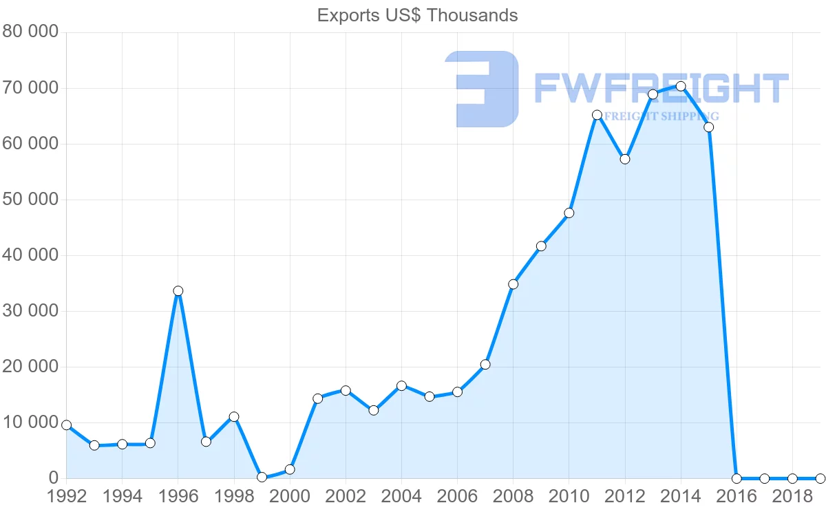 Shipping company from Serbia to Canada