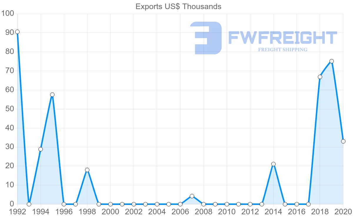 Shipping company from Serbia to Cape Verde