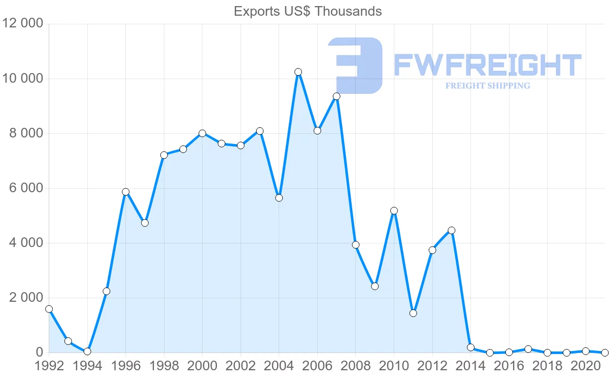 Shipping company from Serbia to Chile