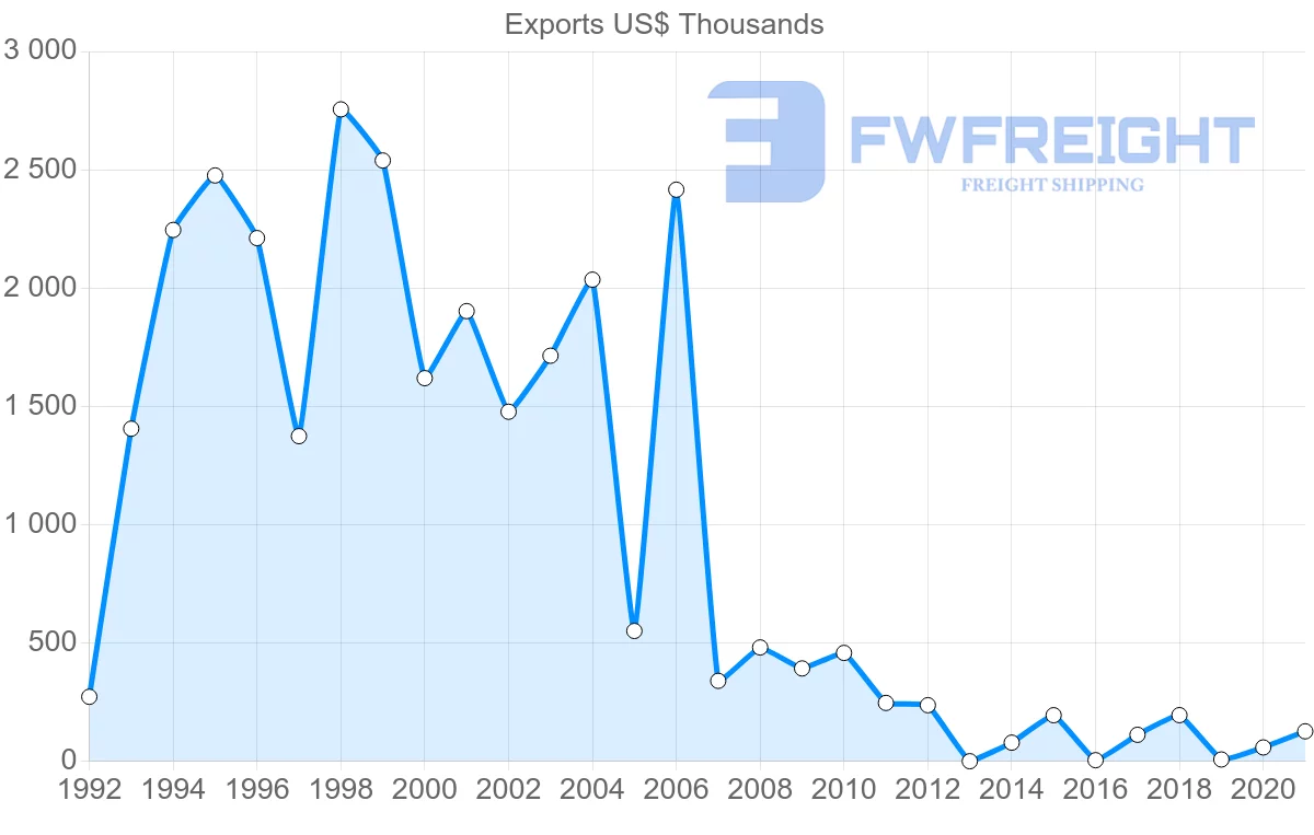 Shipping company from Serbia to Colombia