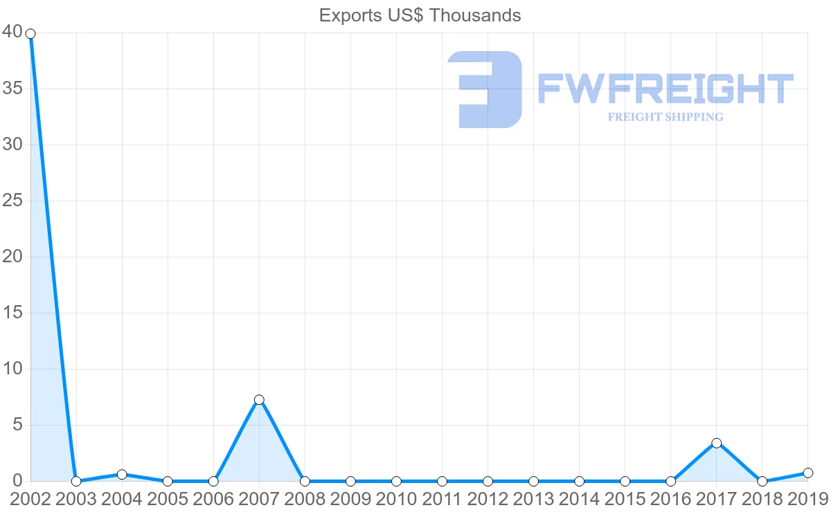 Shipping company from Serbia to Cook Islands