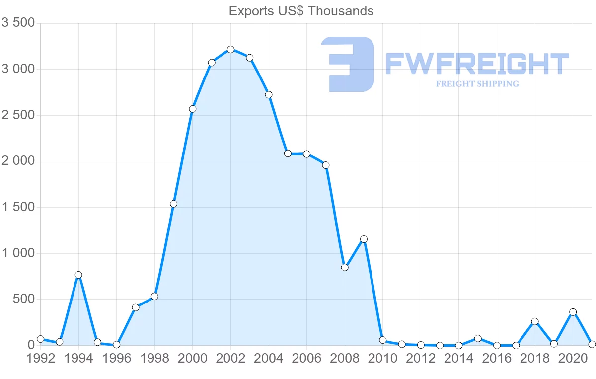Shipping company from Serbia to Costa Rica