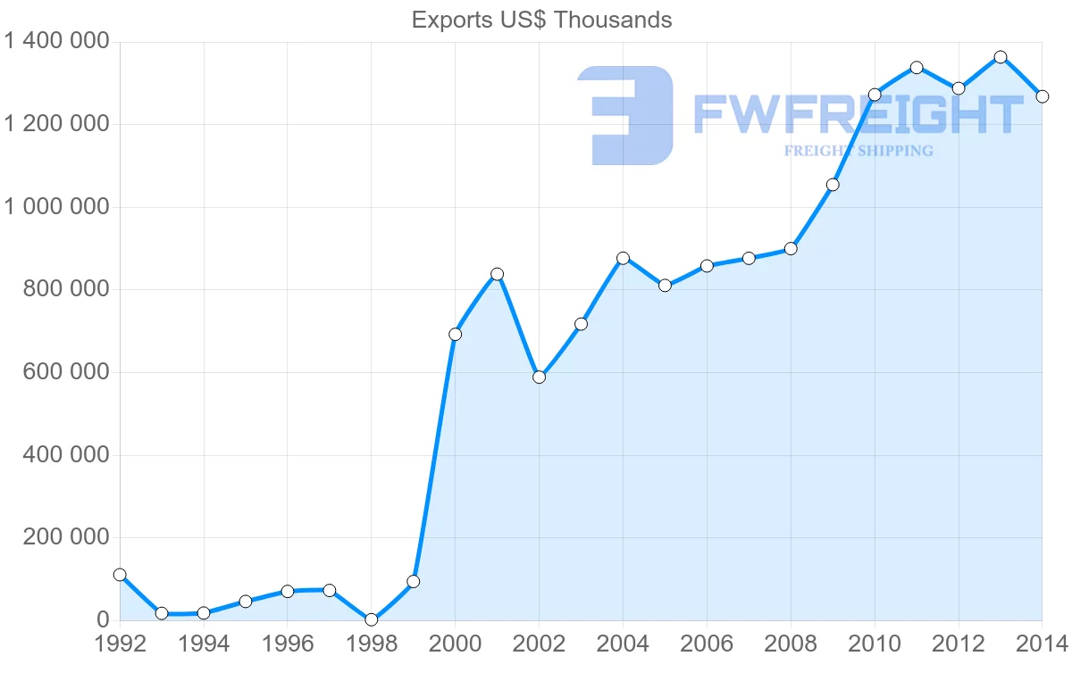 Shipping company from Serbia to Croatia