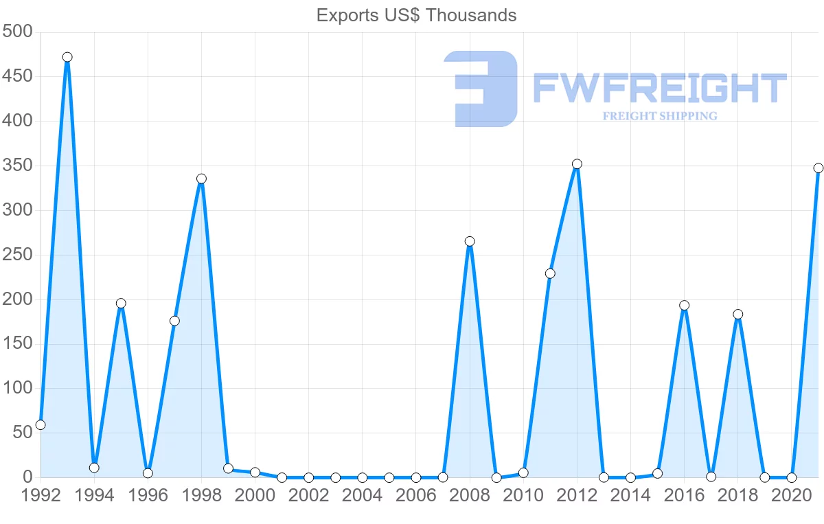 Shipping company from Serbia to Cuba