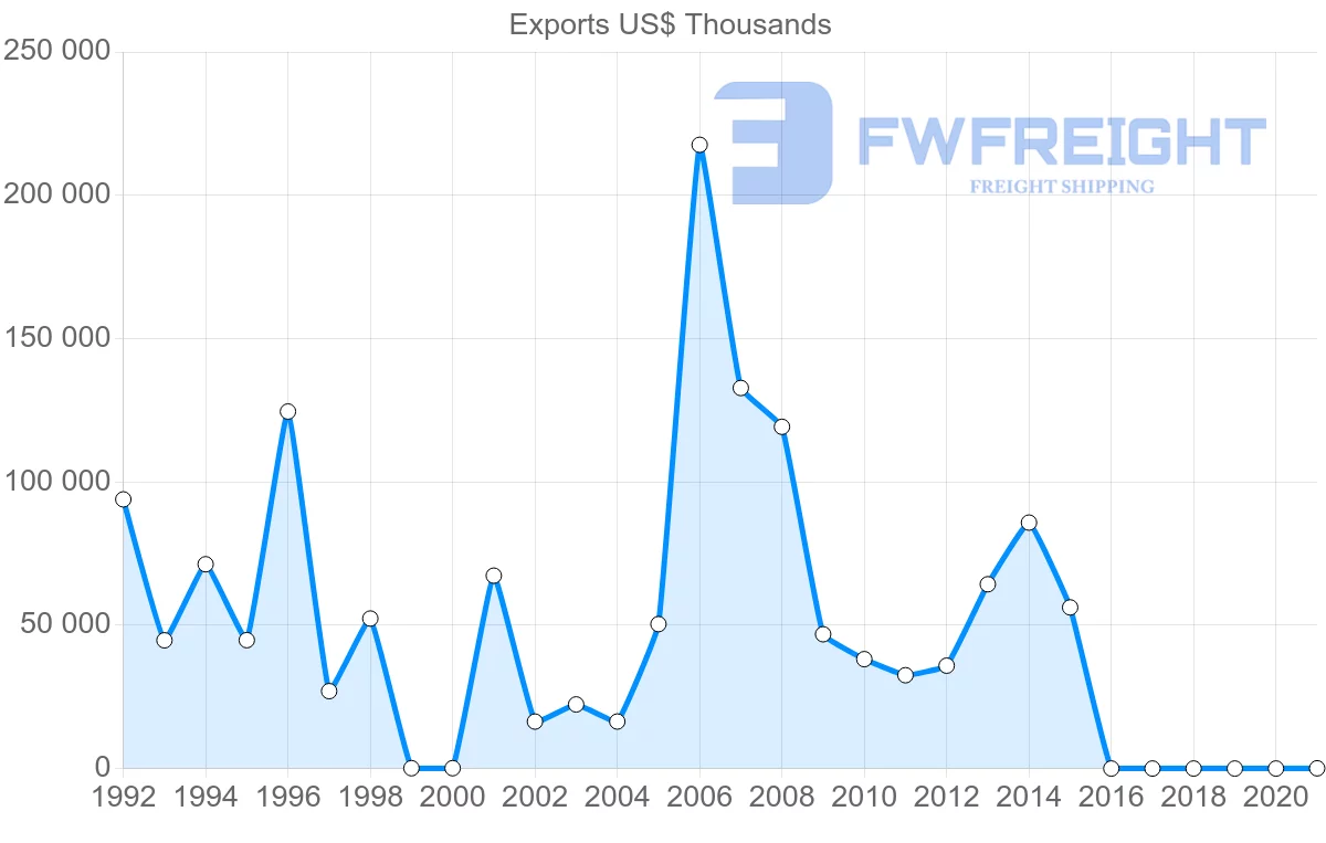 Shipping company from Serbia to Cyprus
