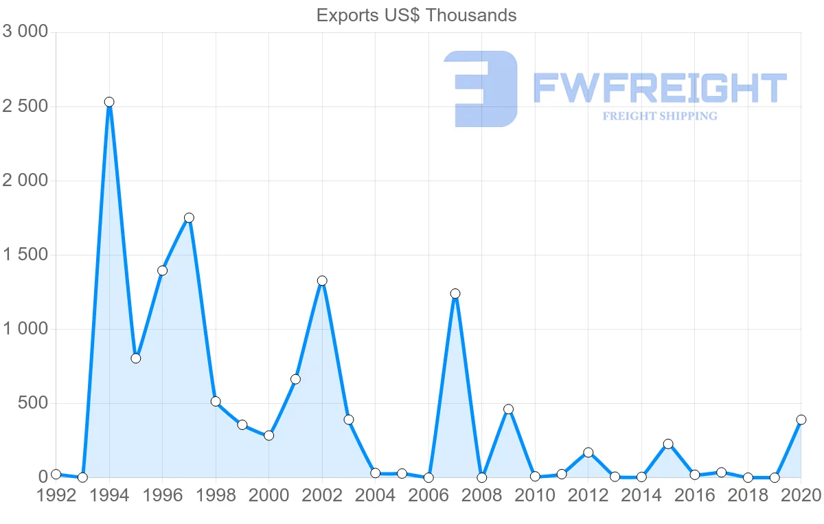 Shipping company from Serbia to Democratic Republic of the Congo