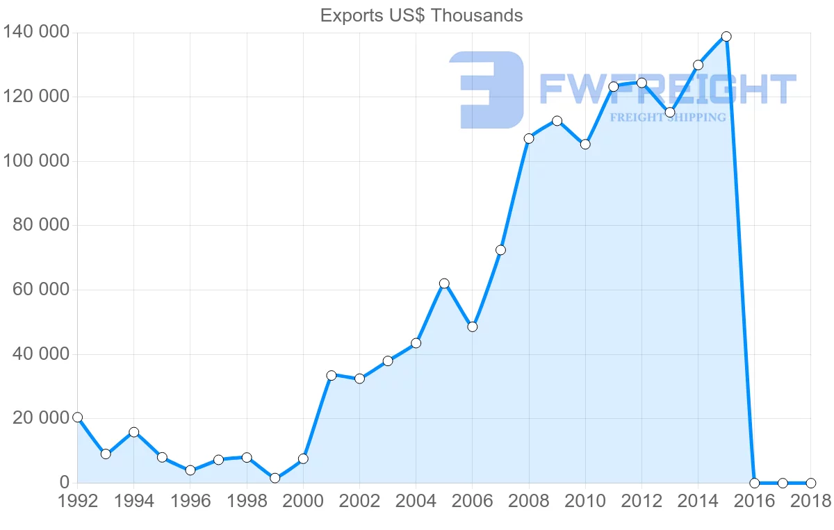 Shipping company from Serbia to Denmark