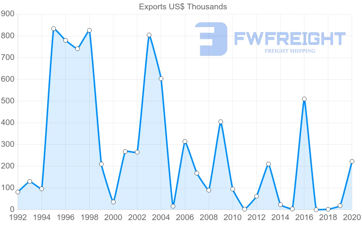 Shipping company from Serbia to Dominican Republic