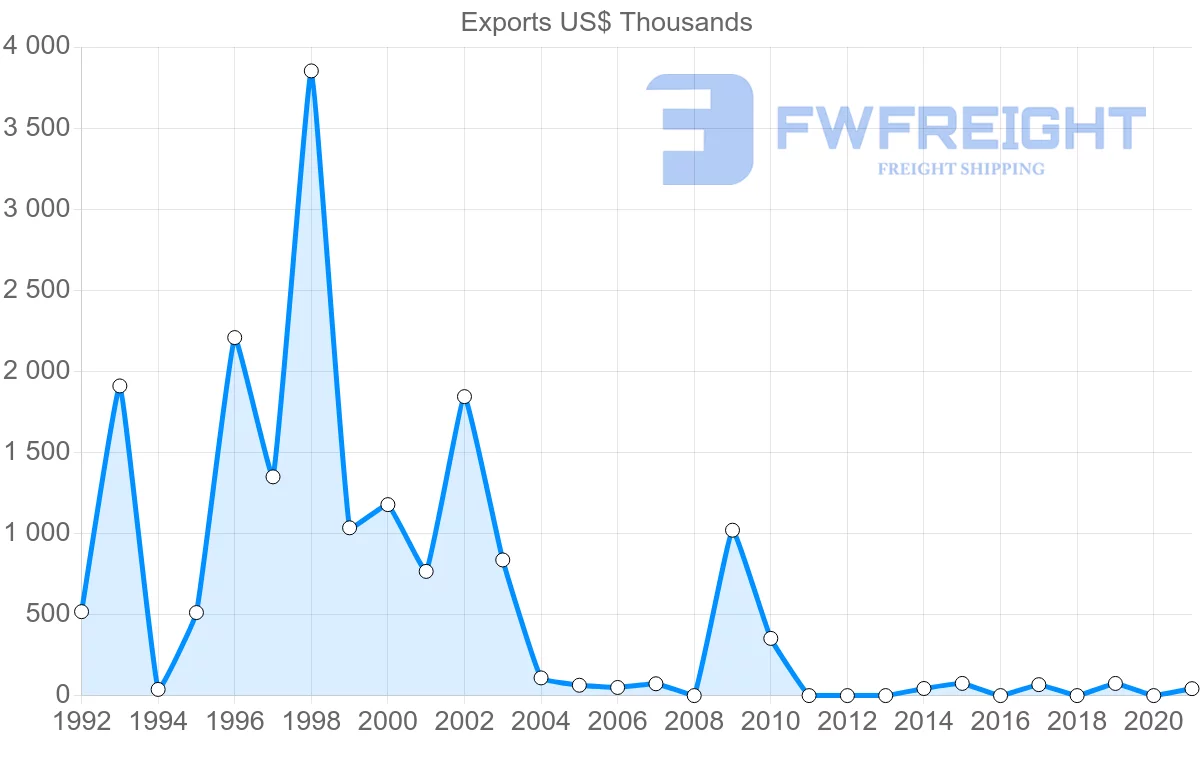 Shipping company from Serbia to Ecuador