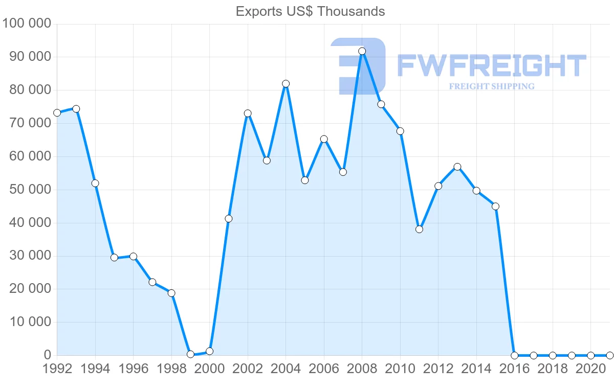 Shipping company from Serbia to Egypt