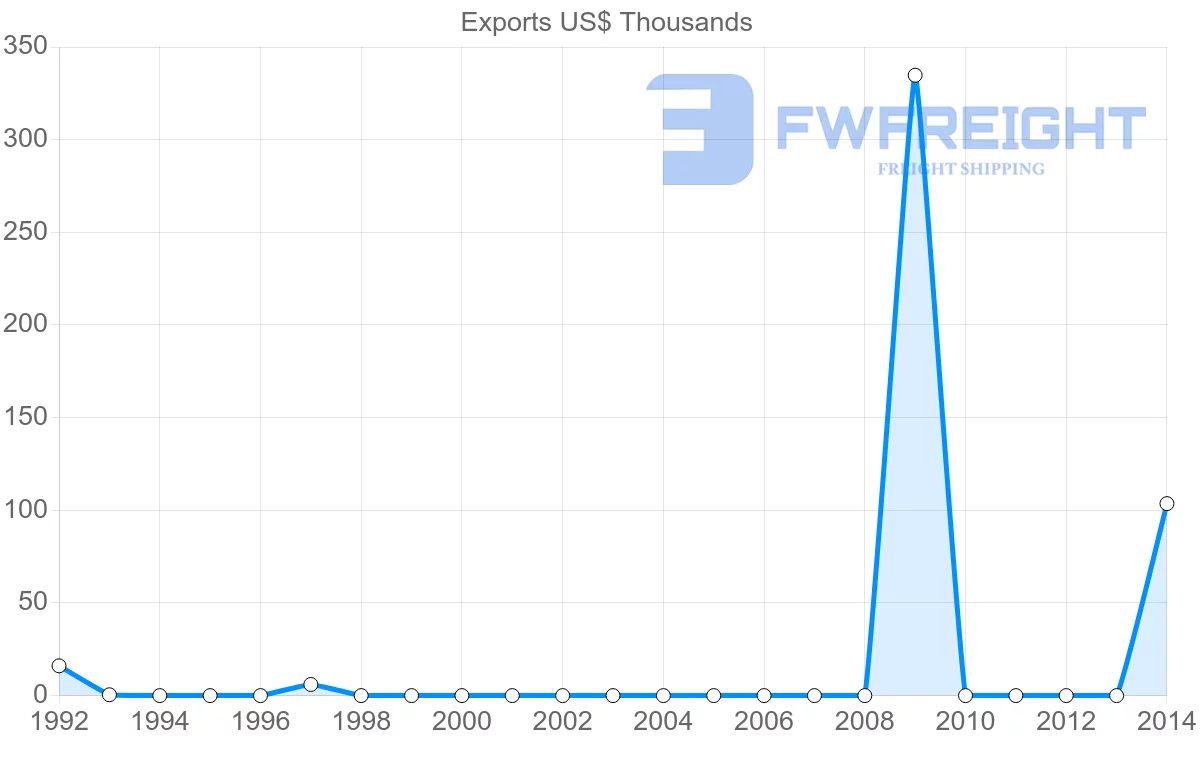 Shipping company from Serbia to Eritrea